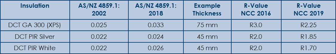 Tech Note 01 –  AS/NZS 4859.1:2018, NCC 2019 SECTION J AND AGED R-VALUES